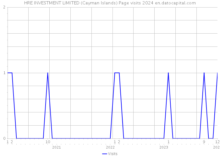 HRE INVESTMENT LIMITED (Cayman Islands) Page visits 2024 