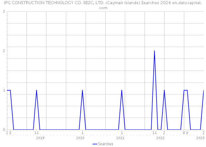 IPG CONSTRUCTION TECHNOLOGY CO. SEZC, LTD. (Cayman Islands) Searches 2024 