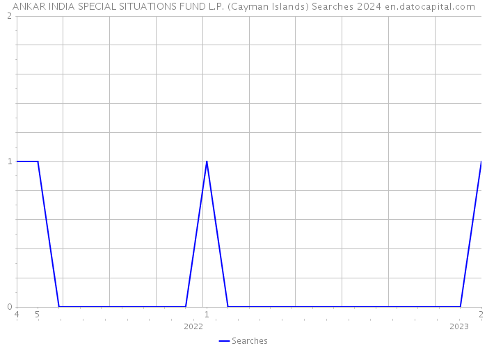 ANKAR INDIA SPECIAL SITUATIONS FUND L.P. (Cayman Islands) Searches 2024 