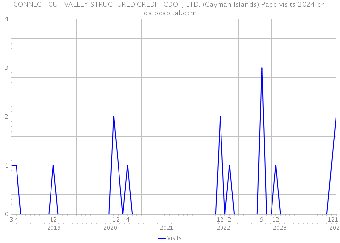 CONNECTICUT VALLEY STRUCTURED CREDIT CDO I, LTD. (Cayman Islands) Page visits 2024 