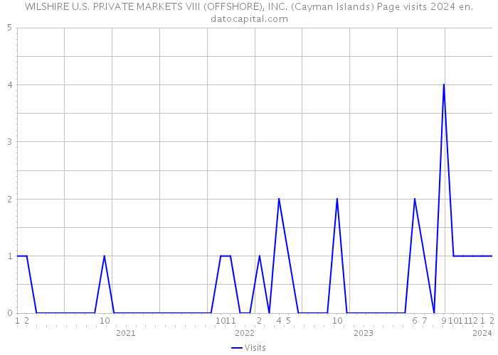 WILSHIRE U.S. PRIVATE MARKETS VIII (OFFSHORE), INC. (Cayman Islands) Page visits 2024 