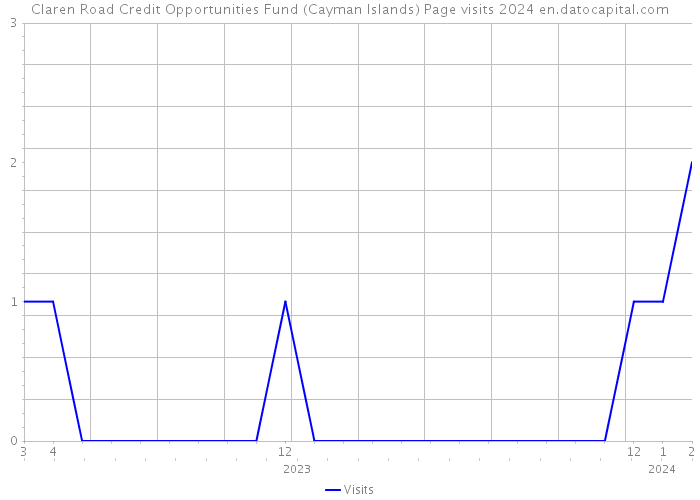 Claren Road Credit Opportunities Fund (Cayman Islands) Page visits 2024 