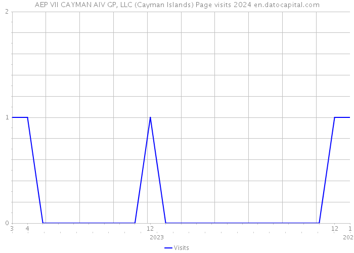 AEP VII CAYMAN AIV GP, LLC (Cayman Islands) Page visits 2024 
