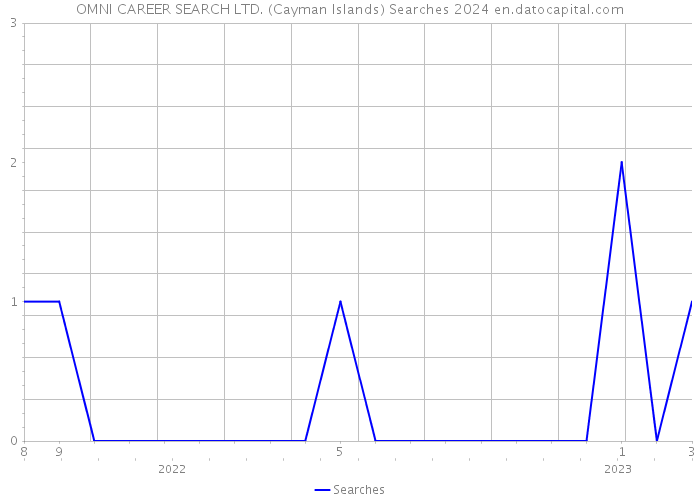 OMNI CAREER SEARCH LTD. (Cayman Islands) Searches 2024 