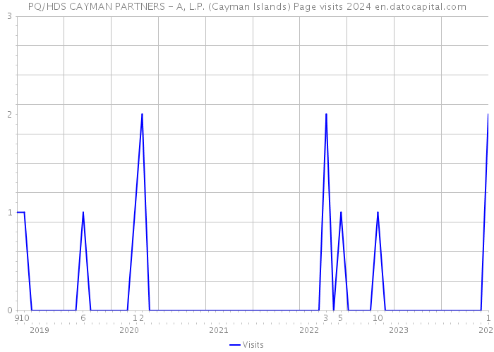 PQ/HDS CAYMAN PARTNERS - A, L.P. (Cayman Islands) Page visits 2024 