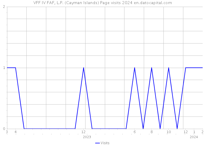VFF IV FAF, L.P. (Cayman Islands) Page visits 2024 