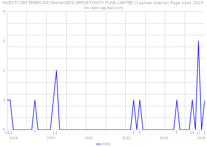 INVESTCORP EMERGING MANAGERS OPPORTUNITY FUND LIMITED (Cayman Islands) Page visits 2024 