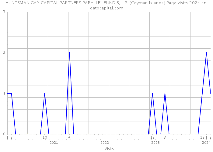 HUNTSMAN GAY CAPITAL PARTNERS PARALLEL FUND B, L.P. (Cayman Islands) Page visits 2024 