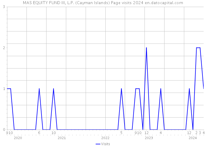 MAS EQUITY FUND III, L.P. (Cayman Islands) Page visits 2024 