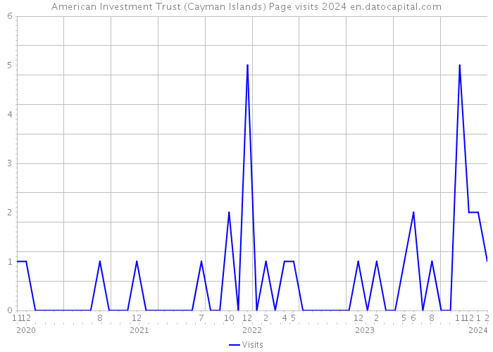 American Investment Trust (Cayman Islands) Page visits 2024 