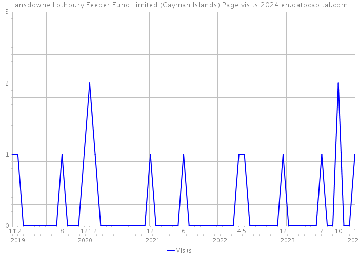 Lansdowne Lothbury Feeder Fund Limited (Cayman Islands) Page visits 2024 