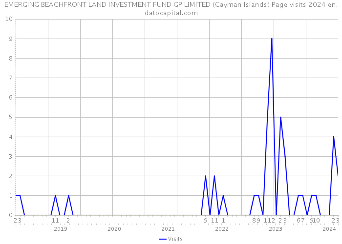 EMERGING BEACHFRONT LAND INVESTMENT FUND GP LIMITED (Cayman Islands) Page visits 2024 