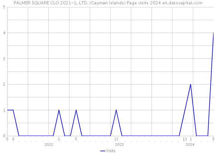 PALMER SQUARE CLO 2021-1, LTD. (Cayman Islands) Page visits 2024 