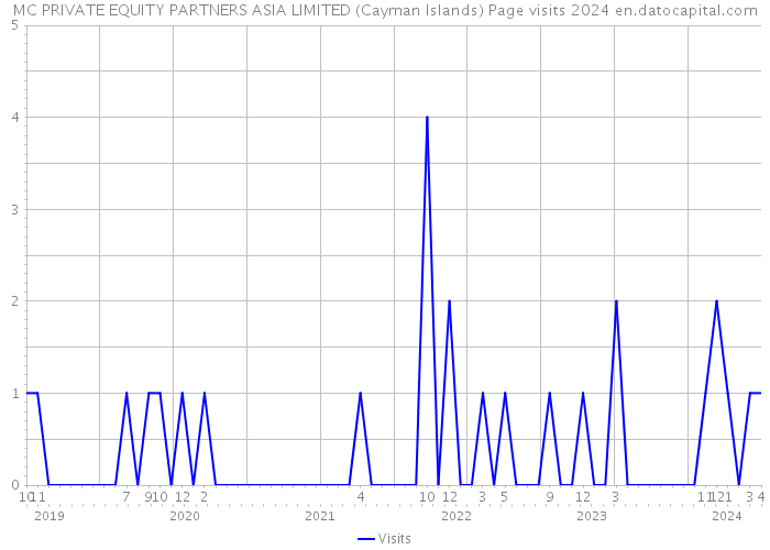 MC PRIVATE EQUITY PARTNERS ASIA LIMITED (Cayman Islands) Page visits 2024 