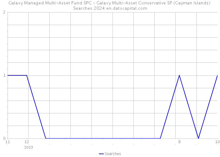 Galaxy Managed Multi-Asset Fund SPC – Galaxy Multi-Asset Conservative SP (Cayman Islands) Searches 2024 
