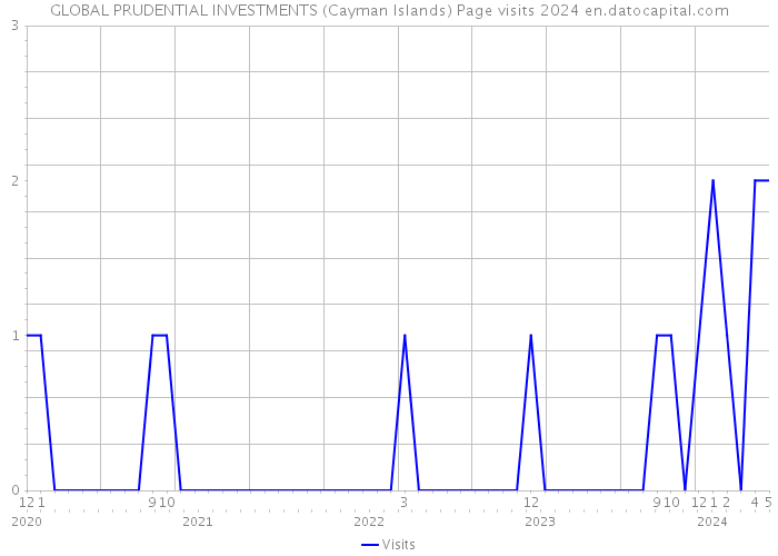 GLOBAL PRUDENTIAL INVESTMENTS (Cayman Islands) Page visits 2024 