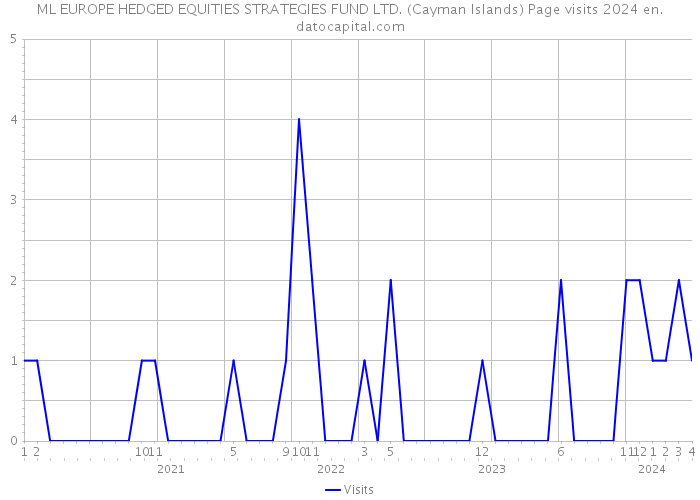ML EUROPE HEDGED EQUITIES STRATEGIES FUND LTD. (Cayman Islands) Page visits 2024 