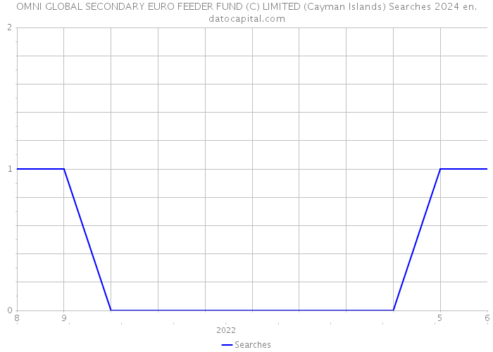 OMNI GLOBAL SECONDARY EURO FEEDER FUND (C) LIMITED (Cayman Islands) Searches 2024 
