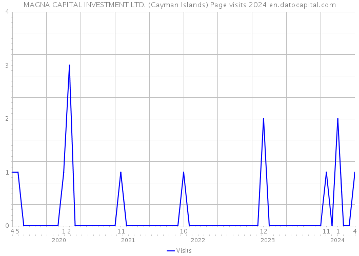 MAGNA CAPITAL INVESTMENT LTD. (Cayman Islands) Page visits 2024 