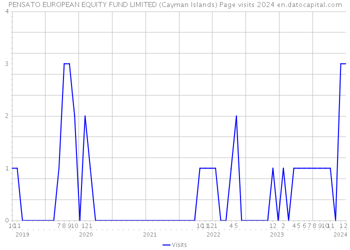 PENSATO EUROPEAN EQUITY FUND LIMITED (Cayman Islands) Page visits 2024 