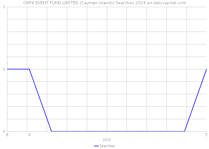 OMNI EVENT FUND LIMITED (Cayman Islands) Searches 2024 