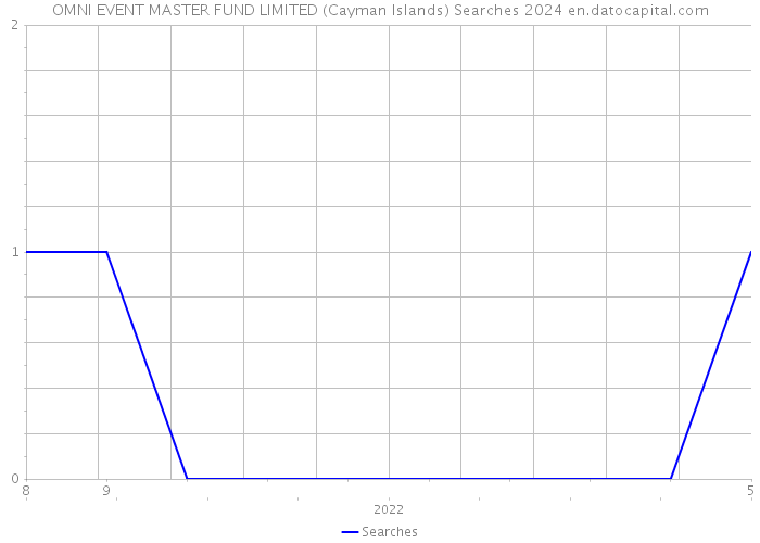 OMNI EVENT MASTER FUND LIMITED (Cayman Islands) Searches 2024 
