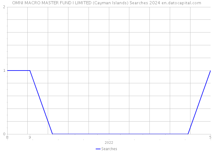 OMNI MACRO MASTER FUND I LIMITED (Cayman Islands) Searches 2024 