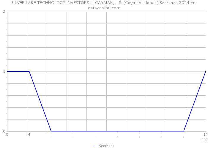 SILVER LAKE TECHNOLOGY INVESTORS III CAYMAN, L.P. (Cayman Islands) Searches 2024 