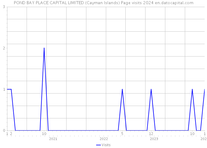 POND BAY PLACE CAPITAL LIMITED (Cayman Islands) Page visits 2024 