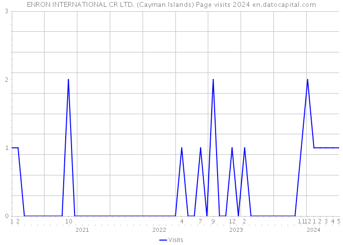 ENRON INTERNATIONAL CR LTD. (Cayman Islands) Page visits 2024 