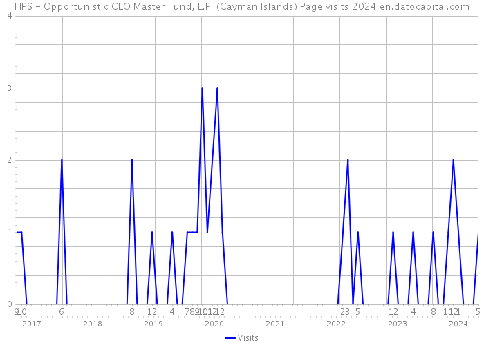 HPS - Opportunistic CLO Master Fund, L.P. (Cayman Islands) Page visits 2024 