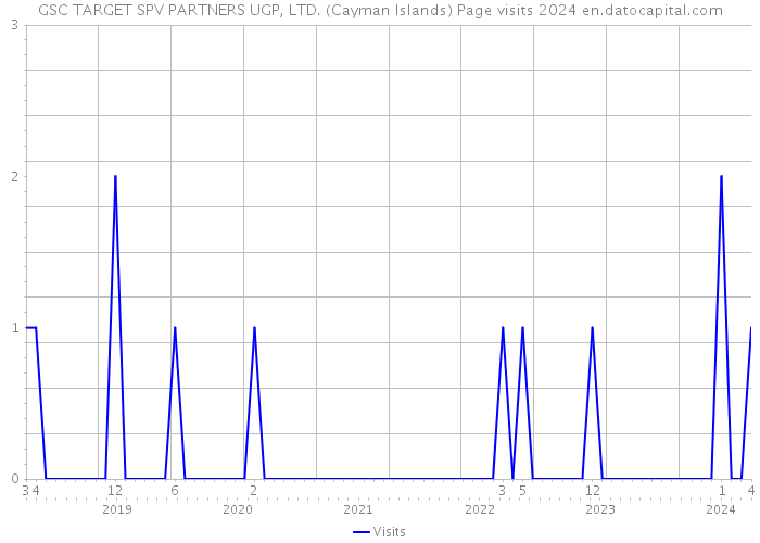GSC TARGET SPV PARTNERS UGP, LTD. (Cayman Islands) Page visits 2024 