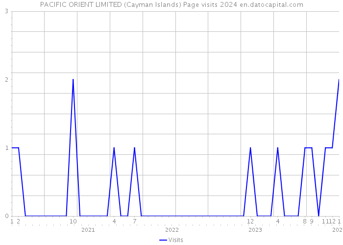 PACIFIC ORIENT LIMITED (Cayman Islands) Page visits 2024 