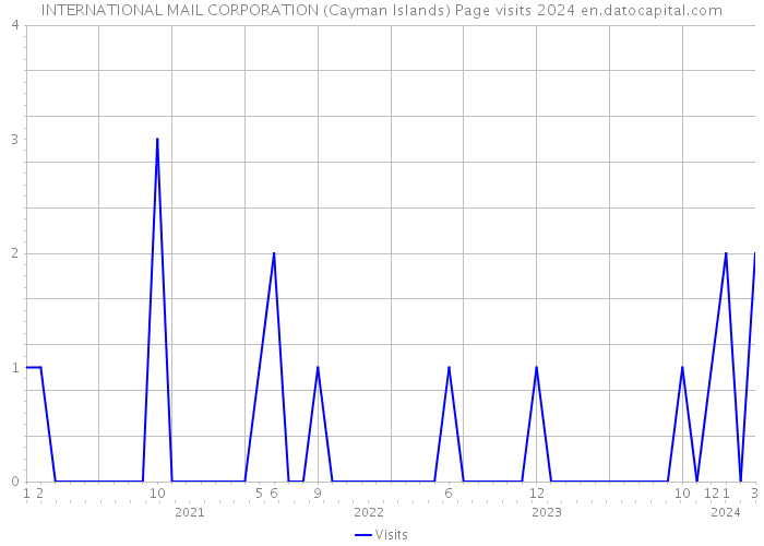 INTERNATIONAL MAIL CORPORATION (Cayman Islands) Page visits 2024 