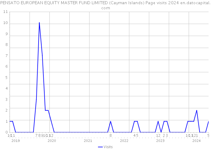 PENSATO EUROPEAN EQUITY MASTER FUND LIMITED (Cayman Islands) Page visits 2024 