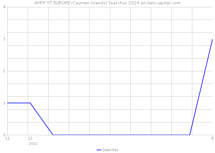 AHFP TT EUROPE (Cayman Islands) Searches 2024 