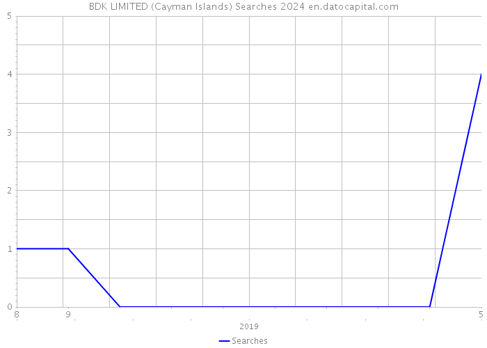 BDK LIMITED (Cayman Islands) Searches 2024 