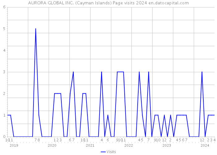 AURORA GLOBAL INC. (Cayman Islands) Page visits 2024 