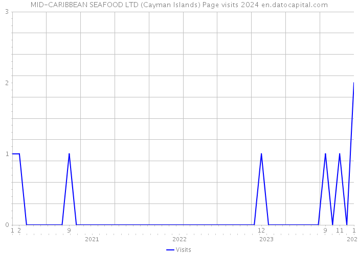 MID-CARIBBEAN SEAFOOD LTD (Cayman Islands) Page visits 2024 