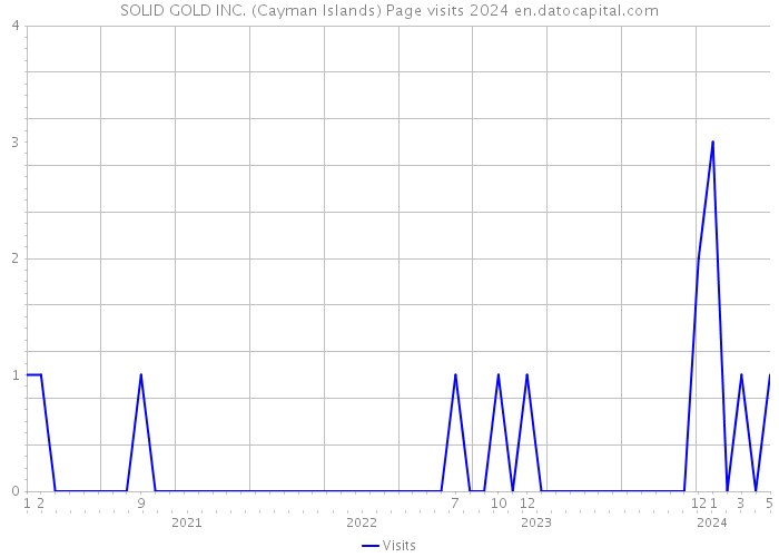 SOLID GOLD INC. (Cayman Islands) Page visits 2024 
