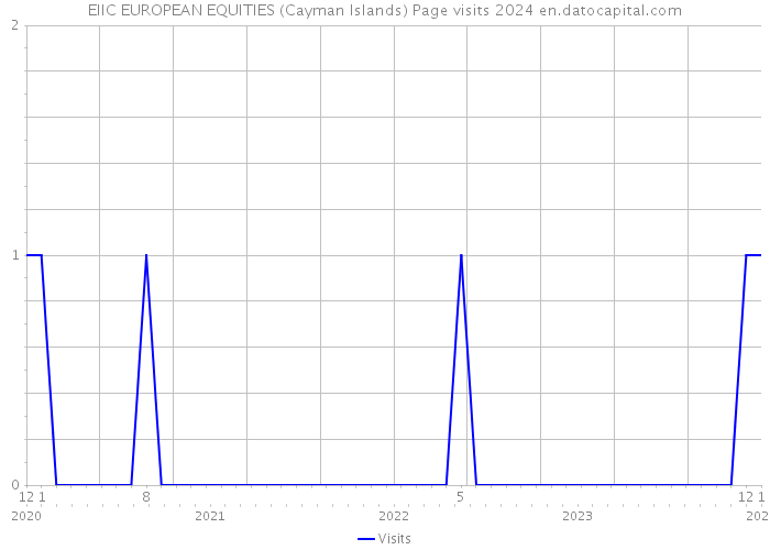 EIIC EUROPEAN EQUITIES (Cayman Islands) Page visits 2024 