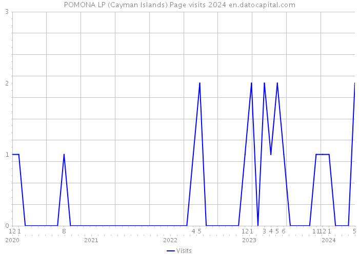 POMONA LP (Cayman Islands) Page visits 2024 