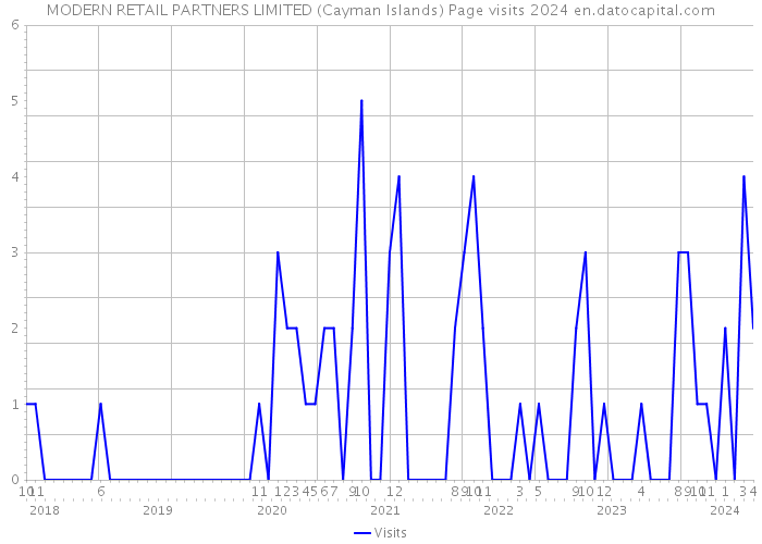 MODERN RETAIL PARTNERS LIMITED (Cayman Islands) Page visits 2024 