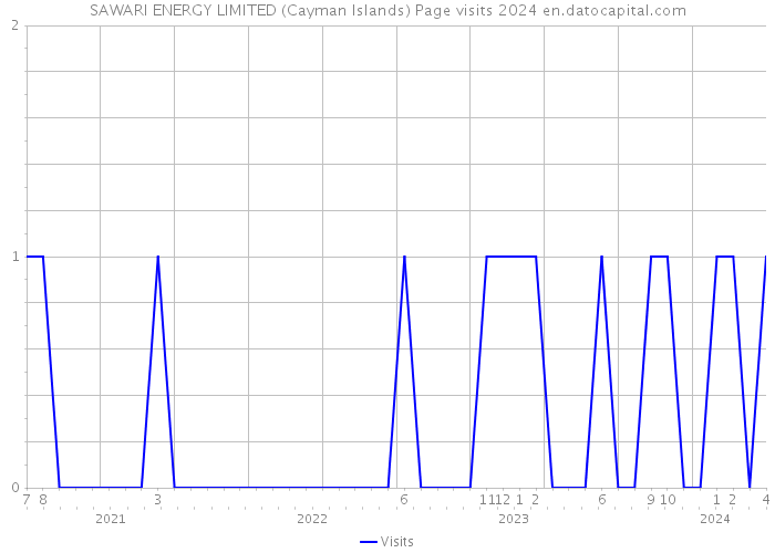 SAWARI ENERGY LIMITED (Cayman Islands) Page visits 2024 