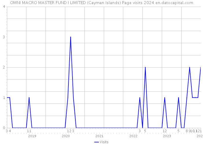 OMNI MACRO MASTER FUND I LIMITED (Cayman Islands) Page visits 2024 