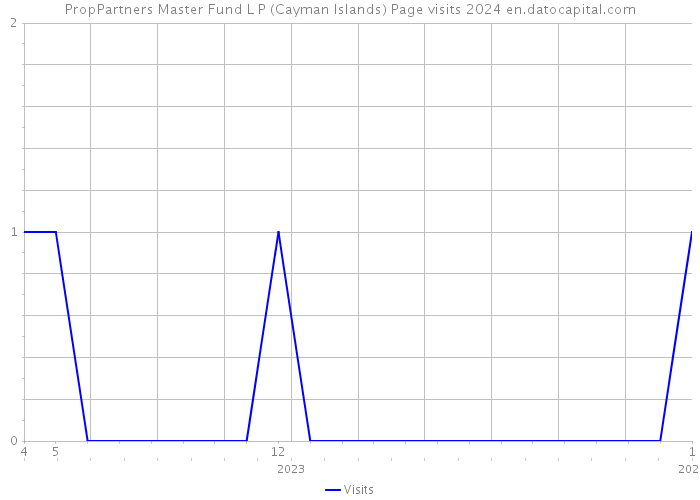PropPartners Master Fund L P (Cayman Islands) Page visits 2024 