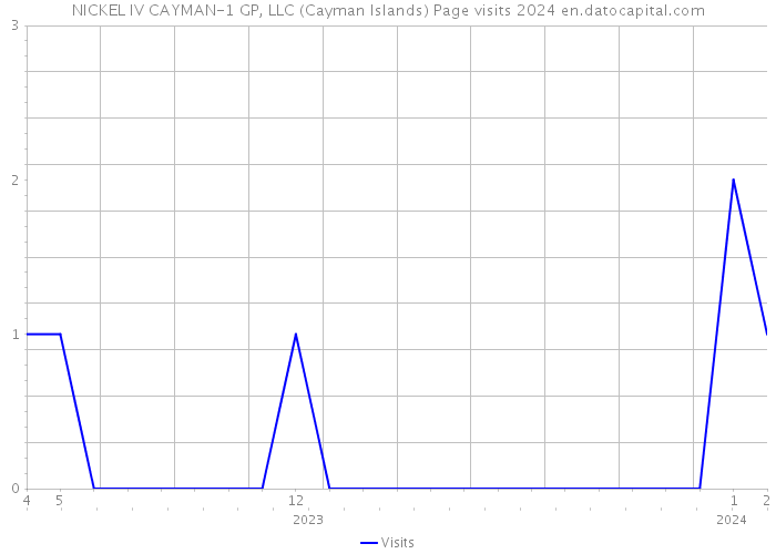 NICKEL IV CAYMAN-1 GP, LLC (Cayman Islands) Page visits 2024 