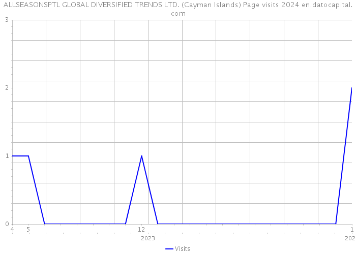 ALLSEASONSPTL GLOBAL DIVERSIFIED TRENDS LTD. (Cayman Islands) Page visits 2024 