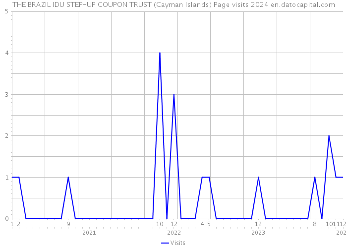 THE BRAZIL IDU STEP-UP COUPON TRUST (Cayman Islands) Page visits 2024 