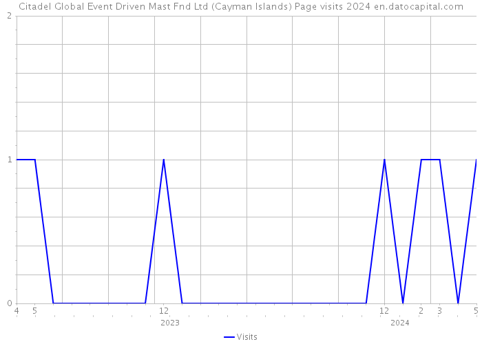 Citadel Global Event Driven Mast Fnd Ltd (Cayman Islands) Page visits 2024 
